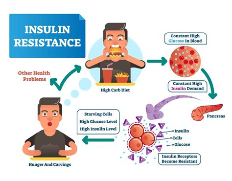 resistência à insulina